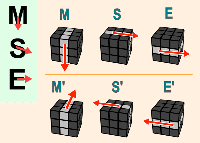 Rubiks cube, the move notation of a middle layer