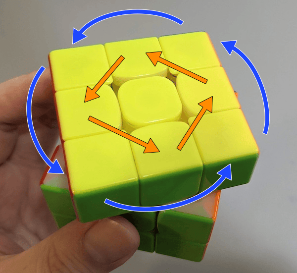Turning a face of the cube means shifting its 4 corners and 4 edges